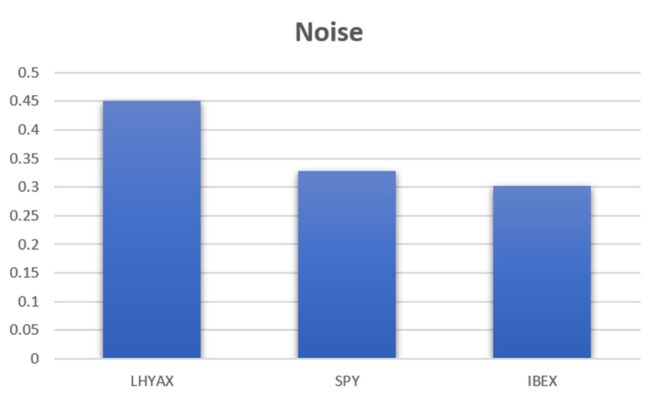 Fig 5 Noise barchart