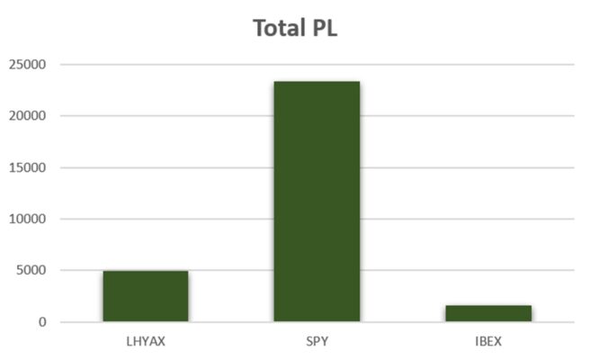 Fig 6 Total PL bar chart