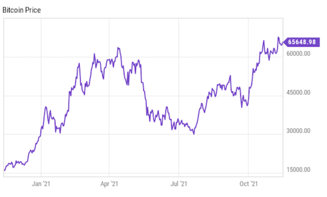 Datos de YCharts. BTC.