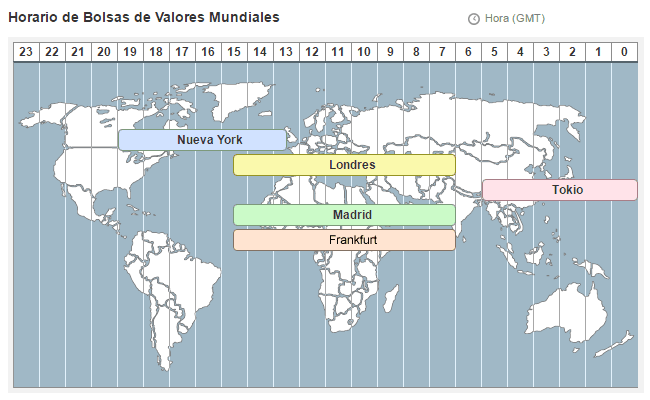 Horarios de apertura/ cierre de los principales mercados. Fuente: Rankia