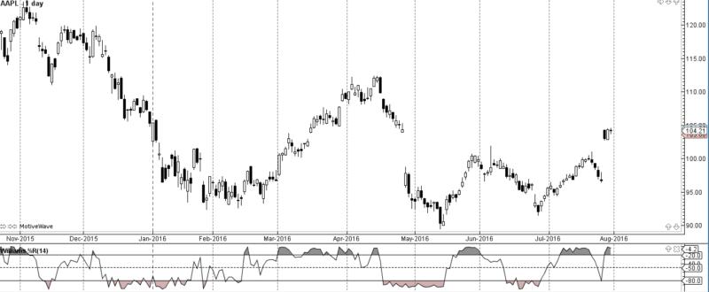 Grafico 1. AAPL