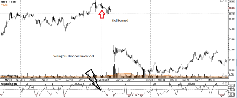 Grafico 3.MSFT
