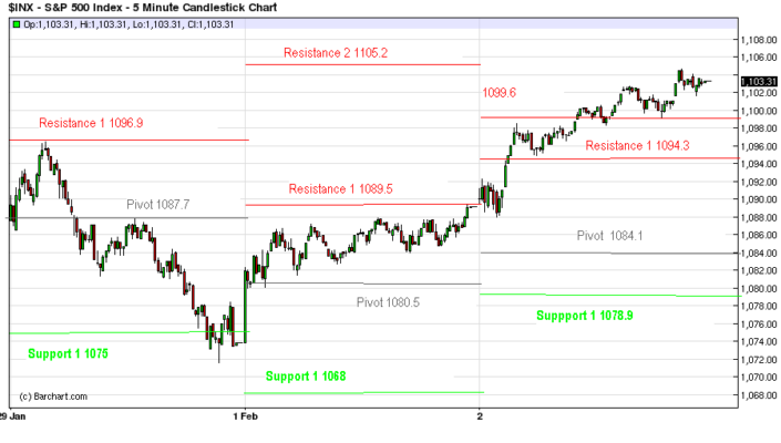 Figura 1. SP500