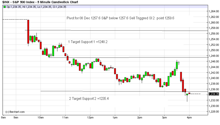 Figura 2. SP500