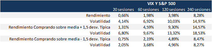 VIX y SP500