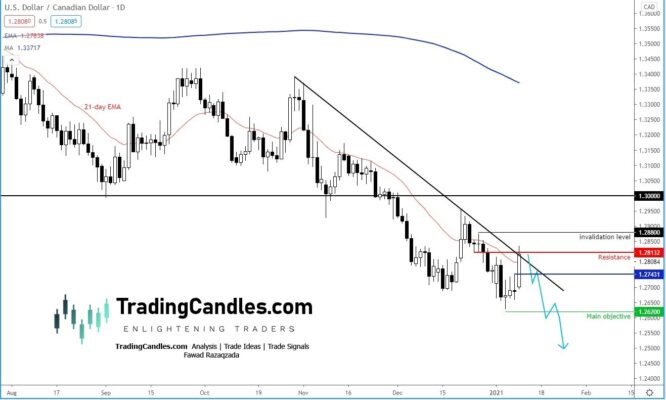 Figura 2. USDCAD 1D.