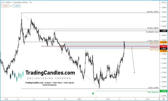 Figura 3. USDCAD 1H.