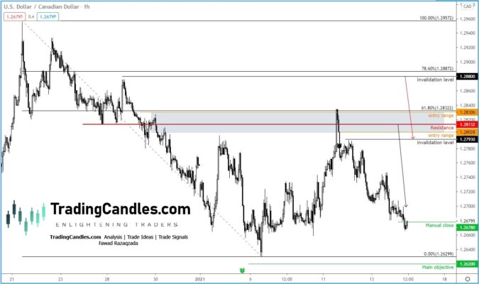 Figura 5. USDCAD 1 H.
