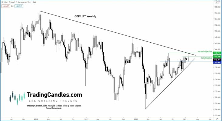 Figura 6. GBPJPY 1W.