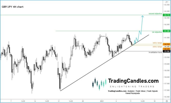 Figura 7. GBPJPY 4H