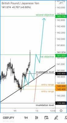 Figura 8. GBPJPY 1H.