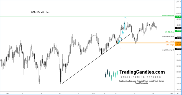 Figura 9. GBPJPY 4H.