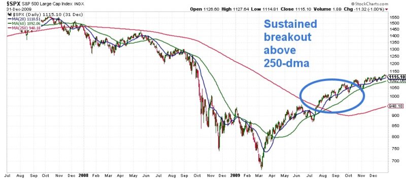 Figura 2. Ruptura de la 250 dma
