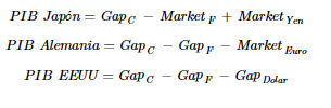 8. Formulas del PIB solo con gaps de apertura