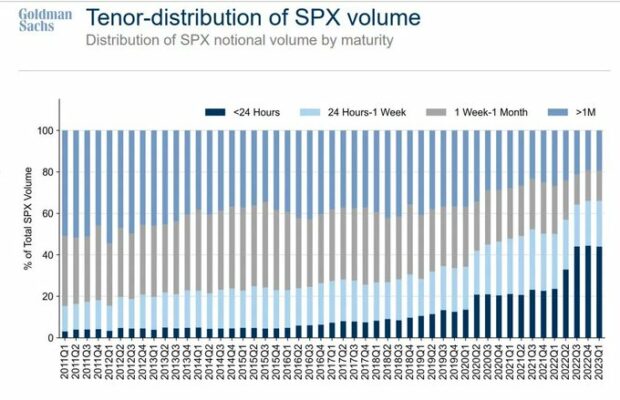 Figura 3. Crecimiento del volumen de opciones a corto plazo
