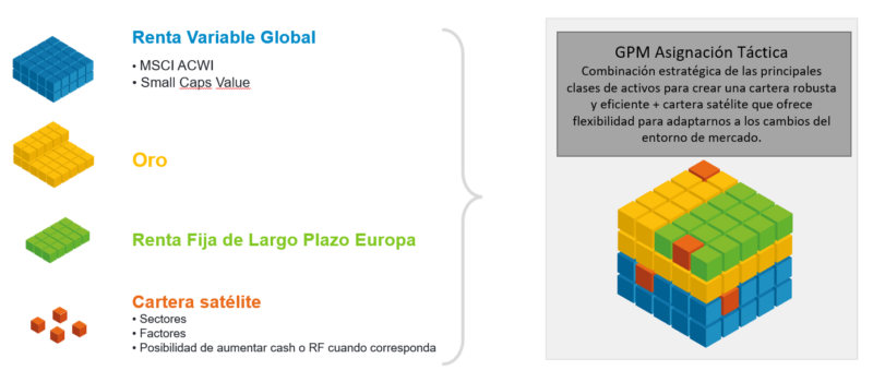 Figura 3. Puzzle clases de activo y sistemas de la cartera.