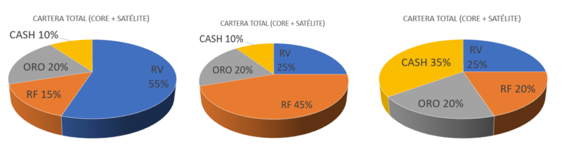 Figura 4. Carteras en las que se puede convertir el fondo